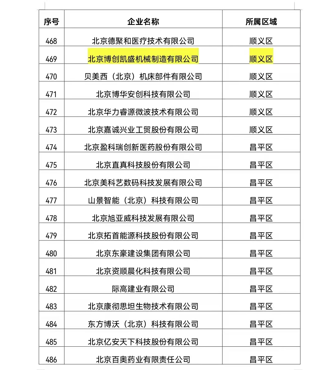 慶祝北京博創(chuàng)凱盛順利入圍北京市順義區(qū)專(zhuān)精特新企業(yè)
